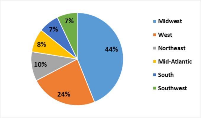 MBA Placement by Location