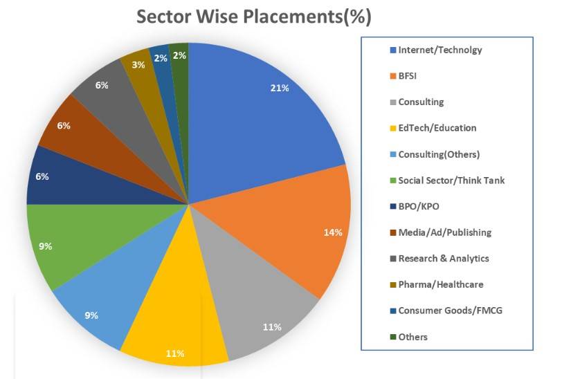 Ashoka University Placements 2023 Highest Package, Average Package