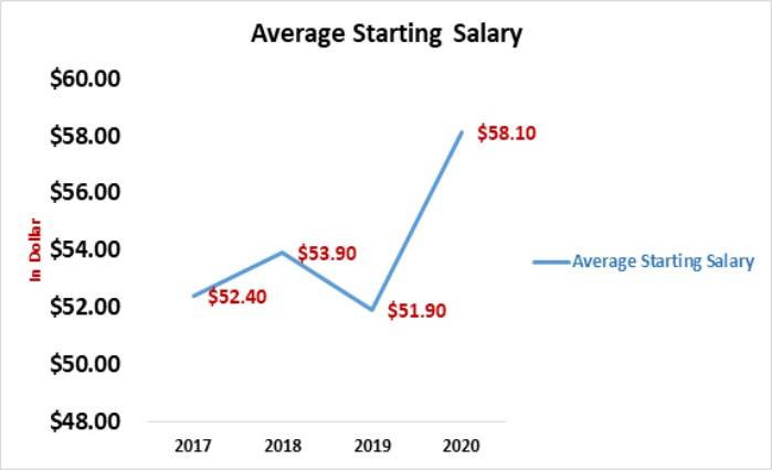 Findlay Placement 2020