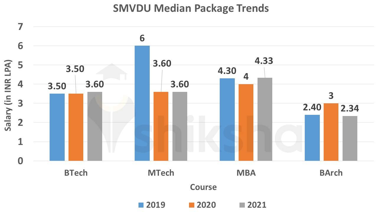 SMVDU Average Package Trends