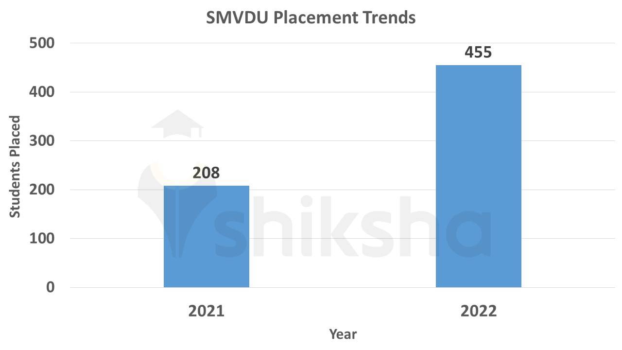 Shri Mata Vaishno Devi University placement trends