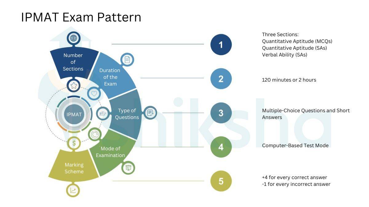 IPMAT Exam Pattern