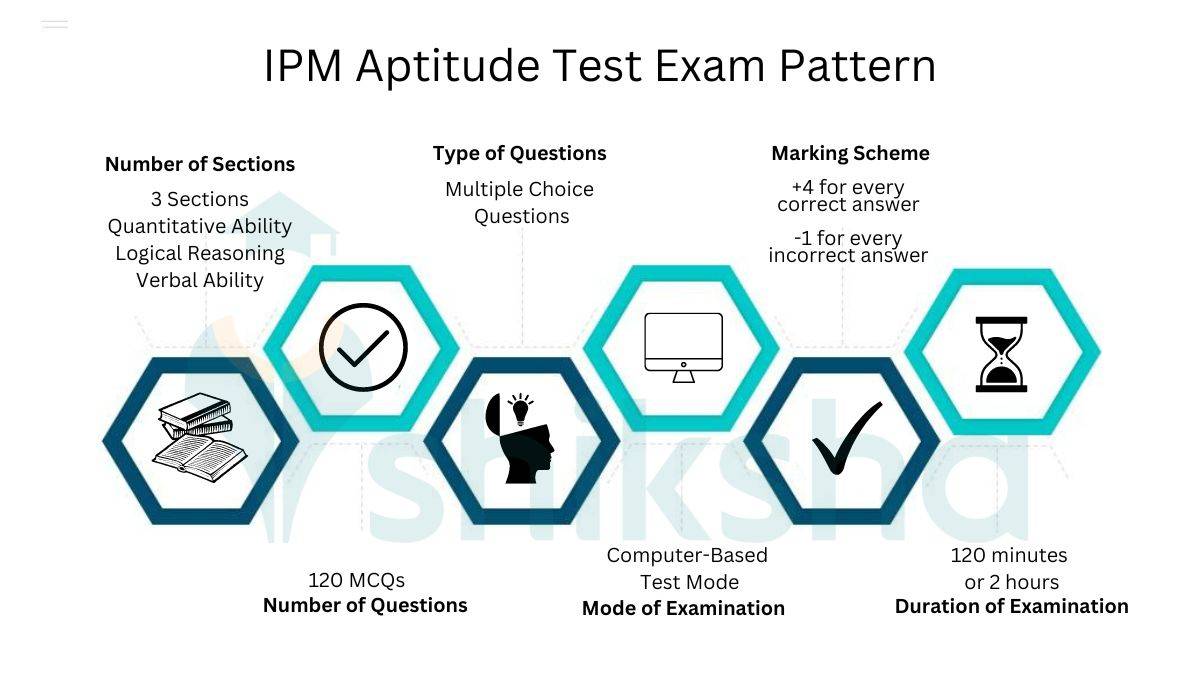 IPM Aptitude Test Exam Pattern