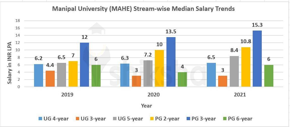 Manipal University MAHE Placements 2022 Highest Package Average