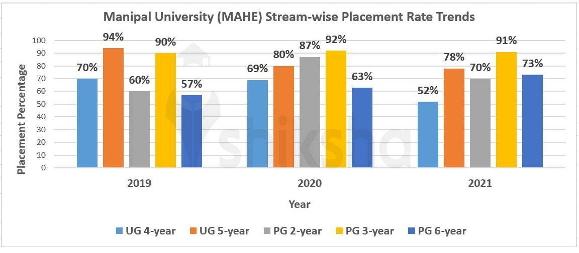 Manipal University (MAHE) Placements 2022: Highest Package, Average ...