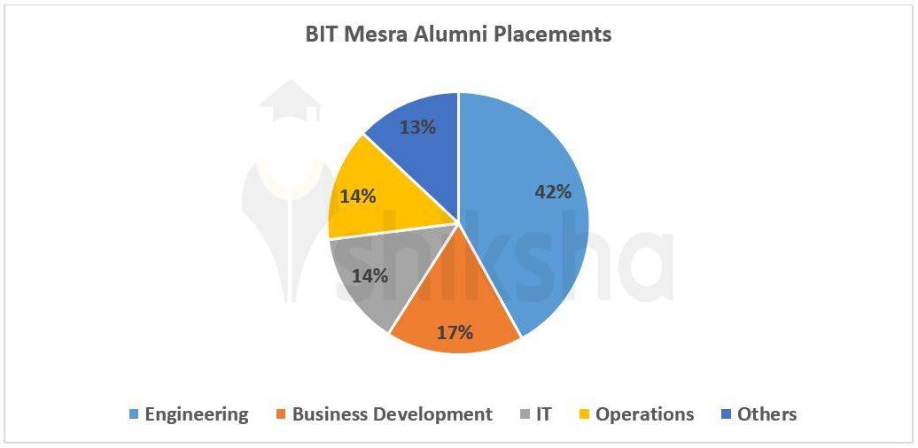 BIT Mesra Placements 2022 Average Package, Highest Package, Top Recruiters