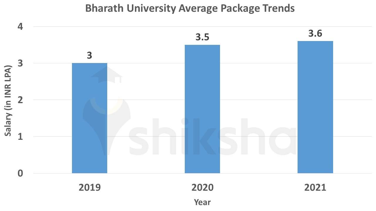 Bharath University Placements 2021: Highest Package, Average Package, Top  Companies