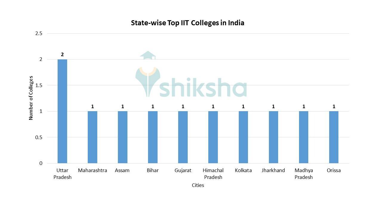 Top IITs in India 2022 Rank, Fees, Cutoff, Placements, Admission