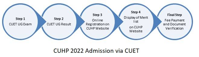 CUHP 2022 Admission Process