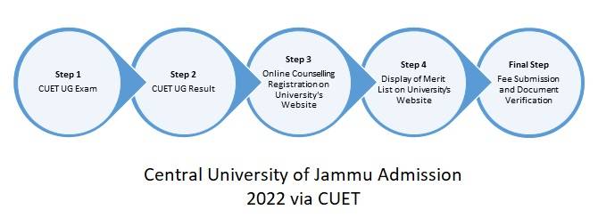 Central University of Jammu Admission Process 2022