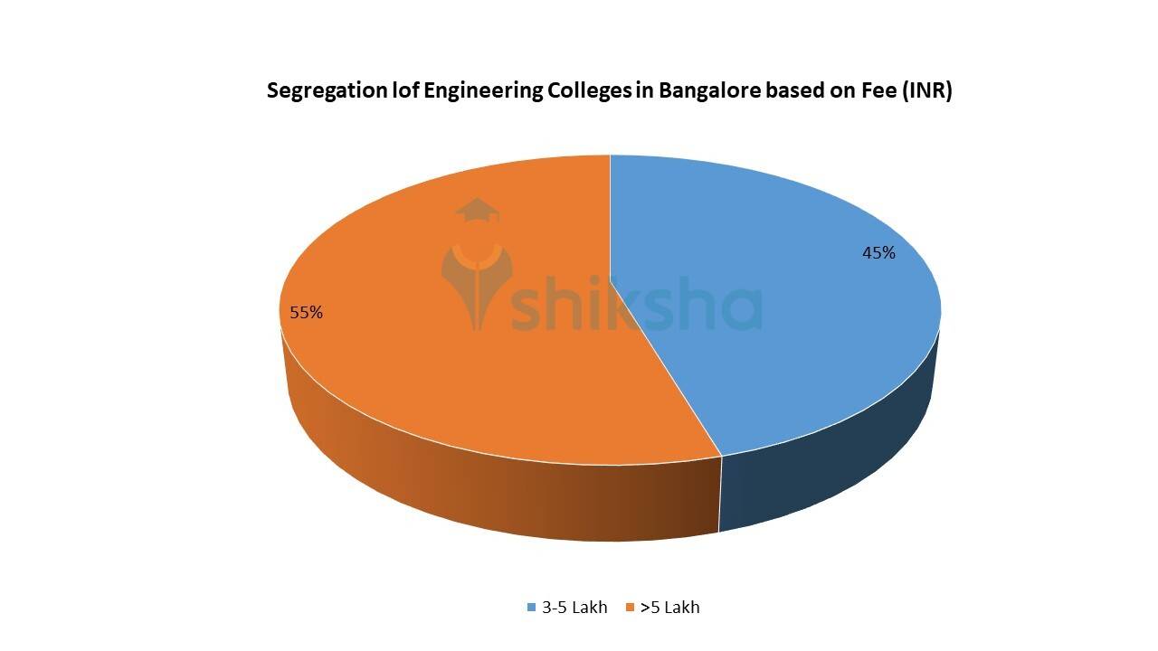 Top Engineering Colleges in Bangalore 2022: Rank, Fees, Cutoff ...