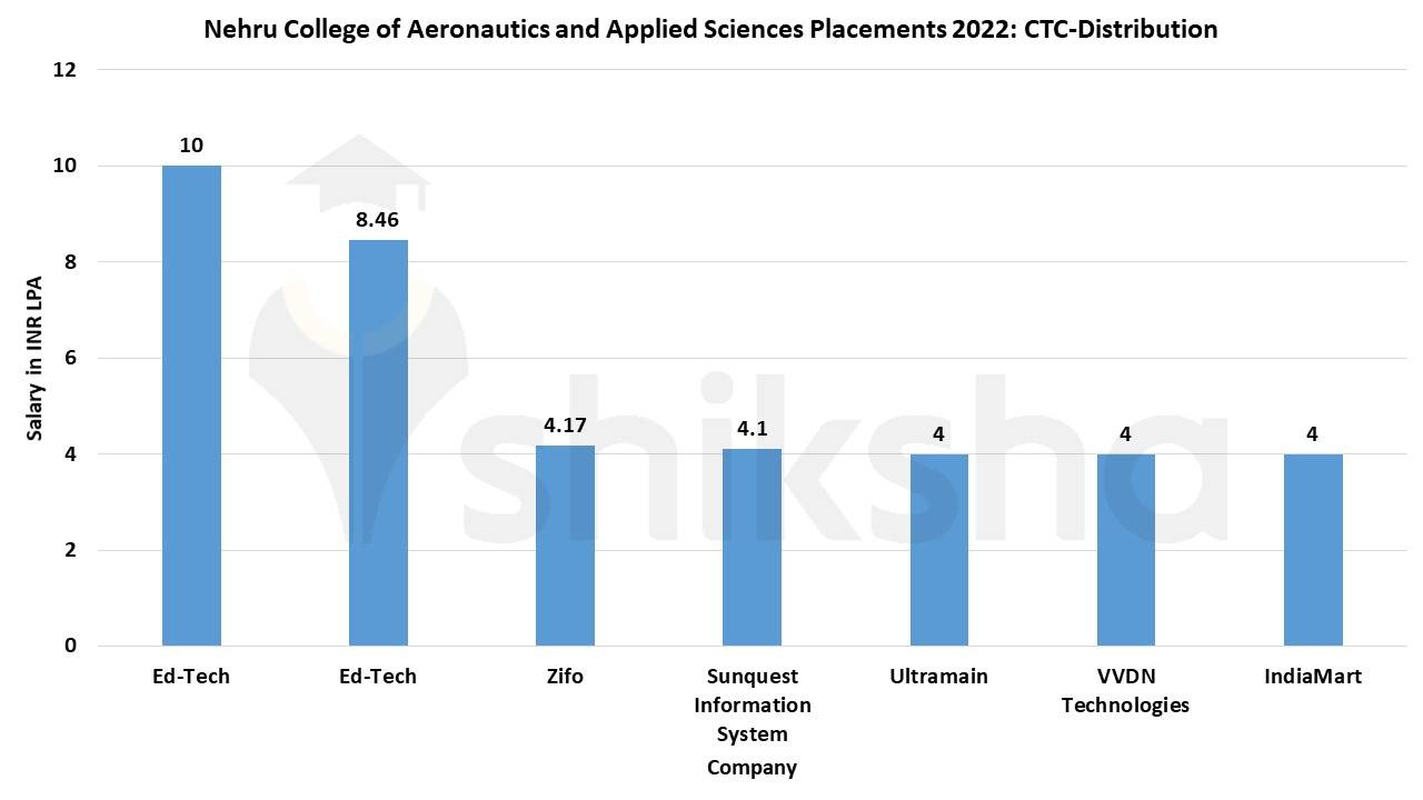nehru college of aeronautics and applied sciences