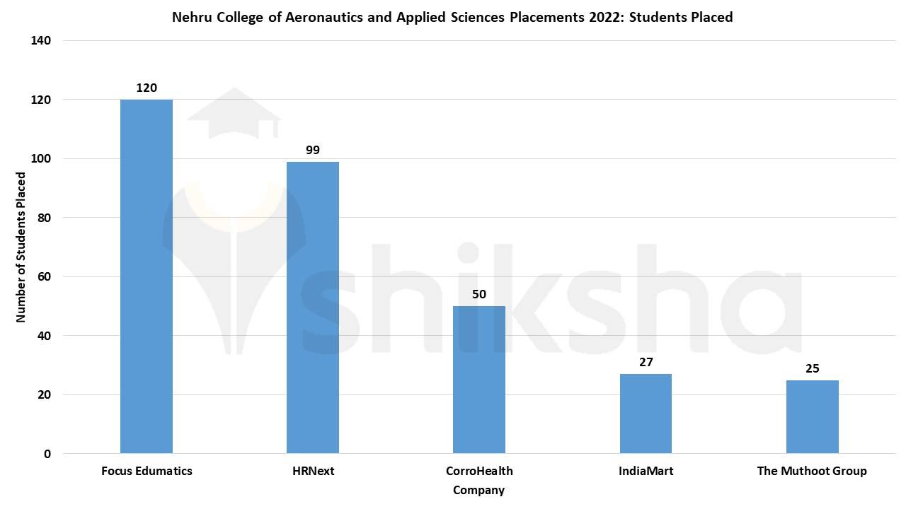 nehru college of aeronautics and applied sciences