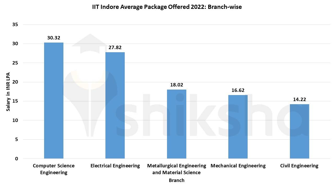 IIT Indore Placements 2022 Average Package, Highest Package and Top