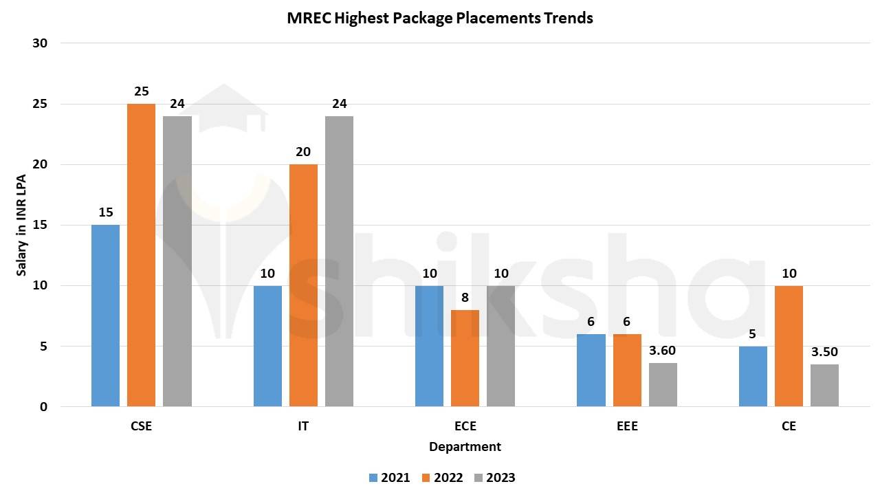 Malla Reddy Engineering College Placements 2023 Average Package