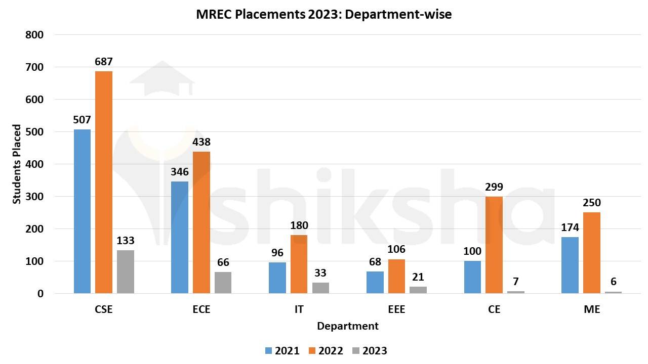Malla Reddy Engineering College
