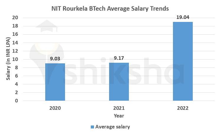 NIT Rourkela Placements 2022: Average Package INR 19.04 LPA, Highest ...
