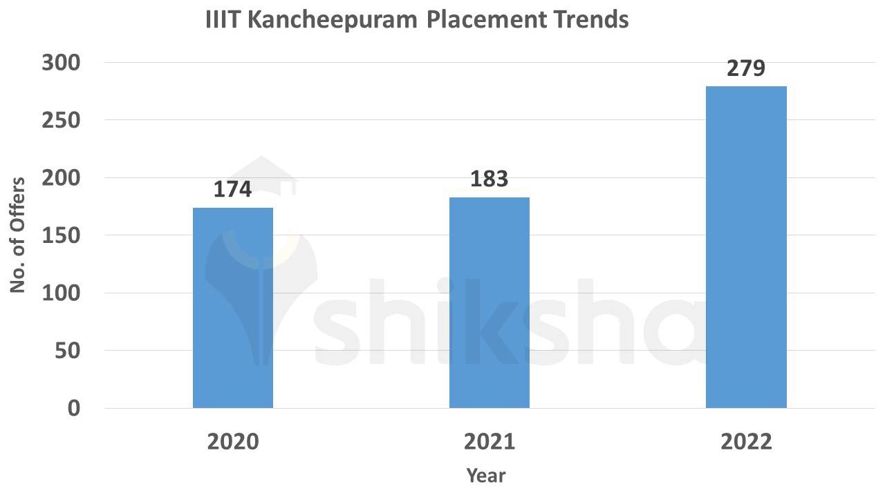 IIIT Kancheepuram Placement Trends