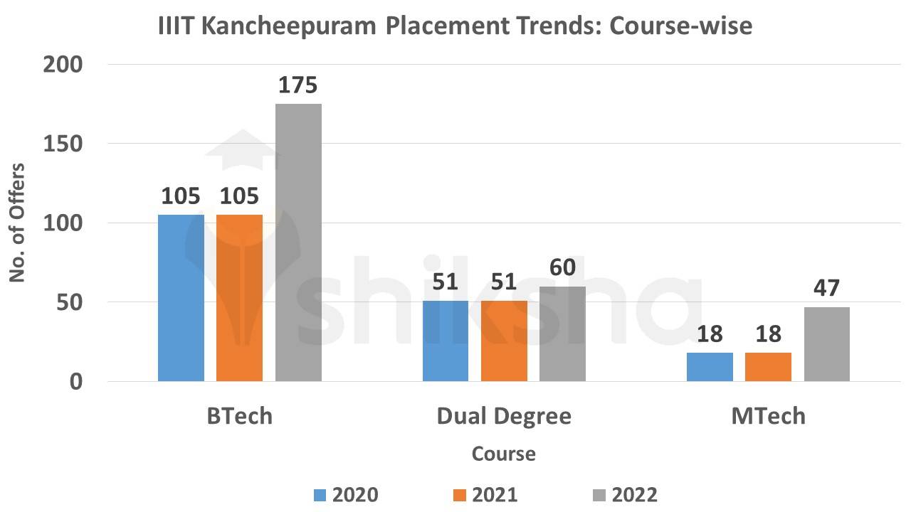 IIIT Kancheepuram Placement Trends