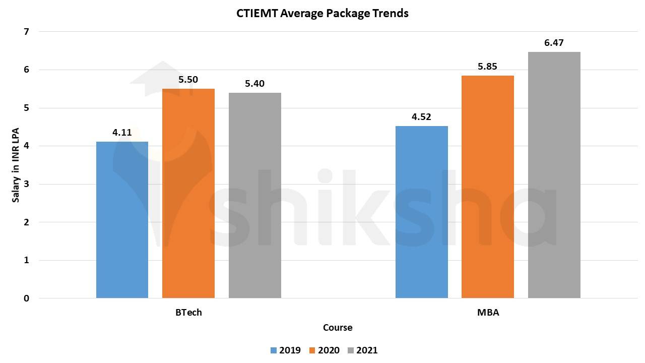 CTIEMT Placements 2022: Average Package, Median Package and Students Placed