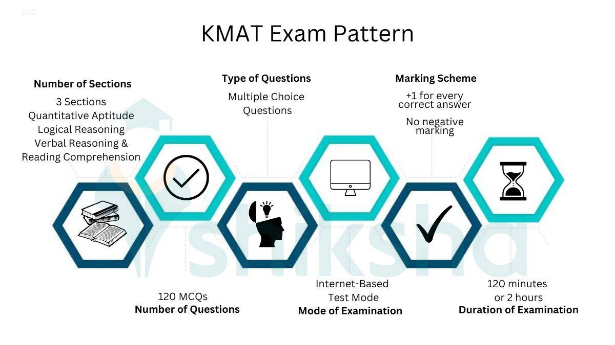 KMAT Exam Pattern