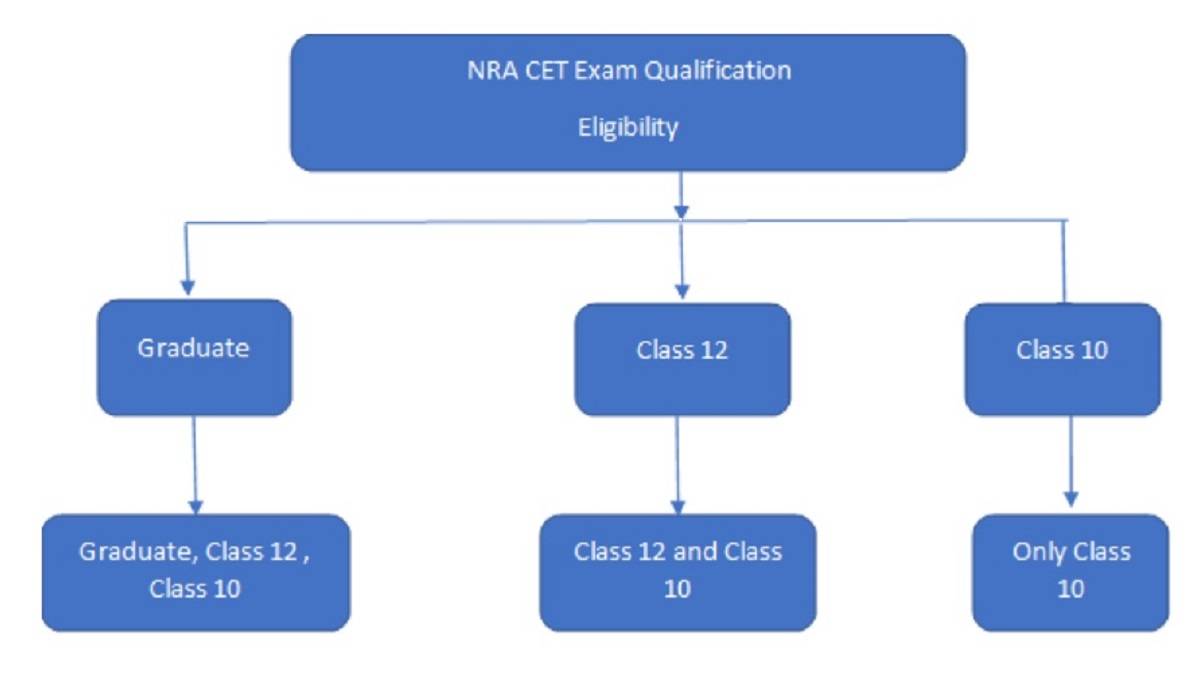 NRA CET 2022 Eligibility Criteria 2022; Check syllabus, exam pattern