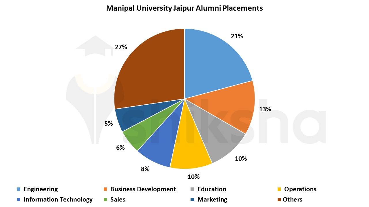 Manipal University Jaipur Placements 2022: Highest Package, Average ...