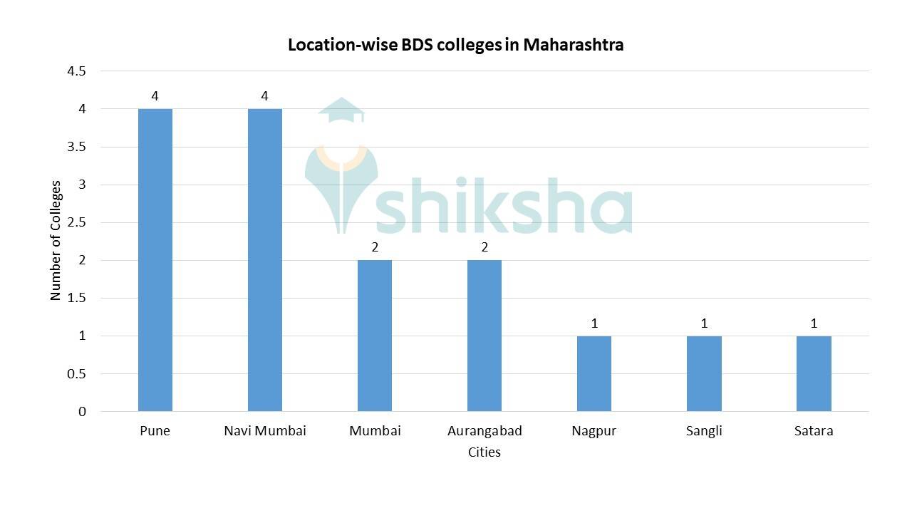 List of BDS Colleges in Maharashtra Fees, Courses, Placements, Cut