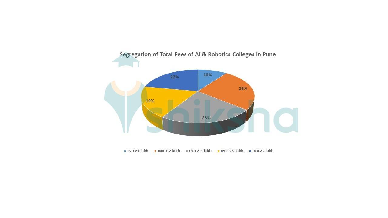 Top AI & Robotics Colleges in Pune 2024 Courses, Fees, Admissions