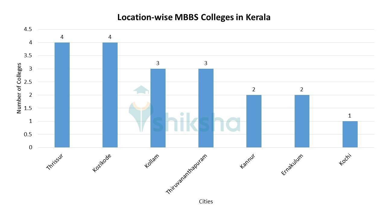 Best Medical Colleges in Kerala for MBBS - 2022 Fees, Courses ...
