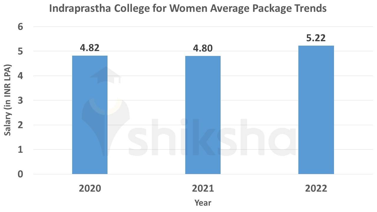 Indraprastha College for Women Average Package Trends