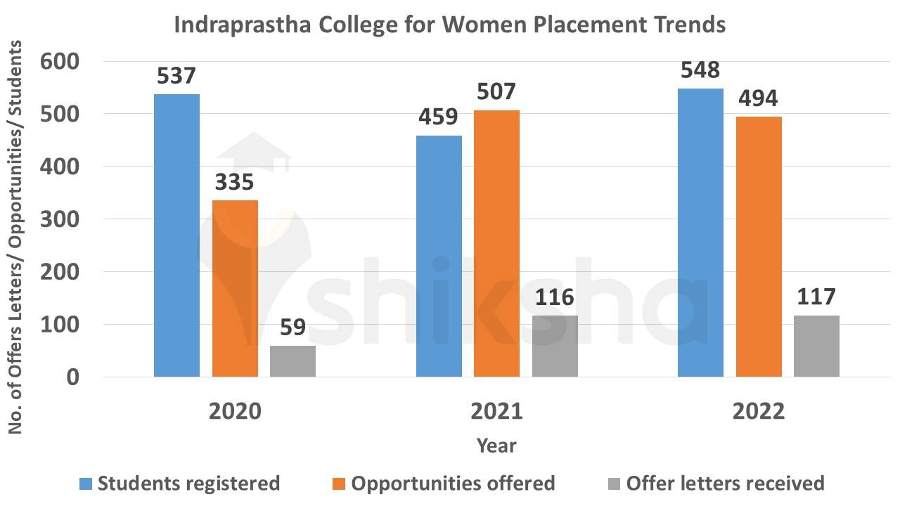 Indraprastha College for Women placement trends