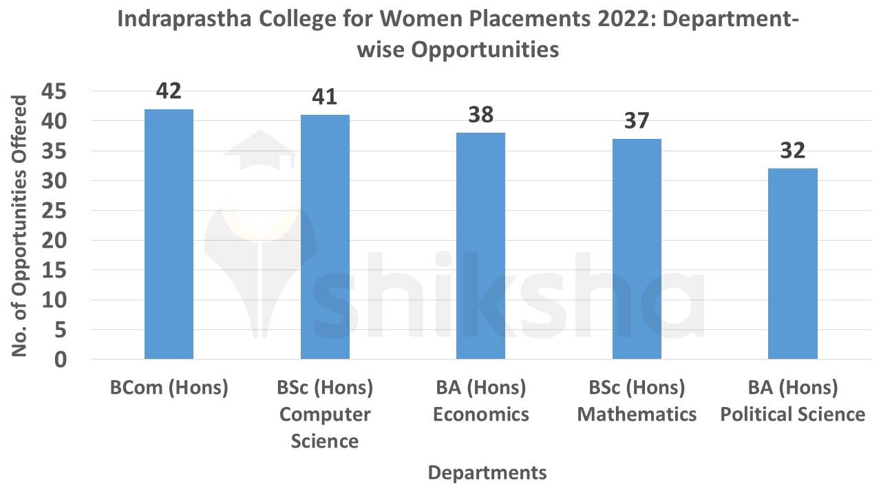 Indraprastha College placements 2022