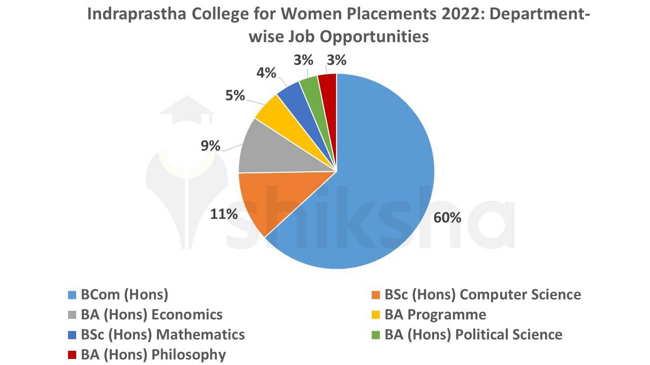 Indraprastha College for Women placements 2022