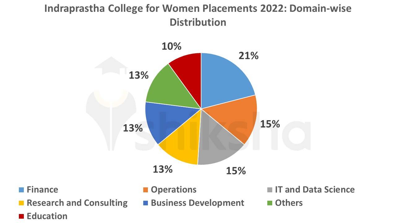 IP College DU placements 2022