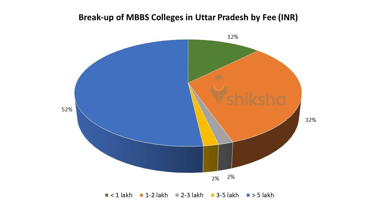 Best Medical Colleges in Uttar Pradesh for MBBS 2022 Fees, Courses