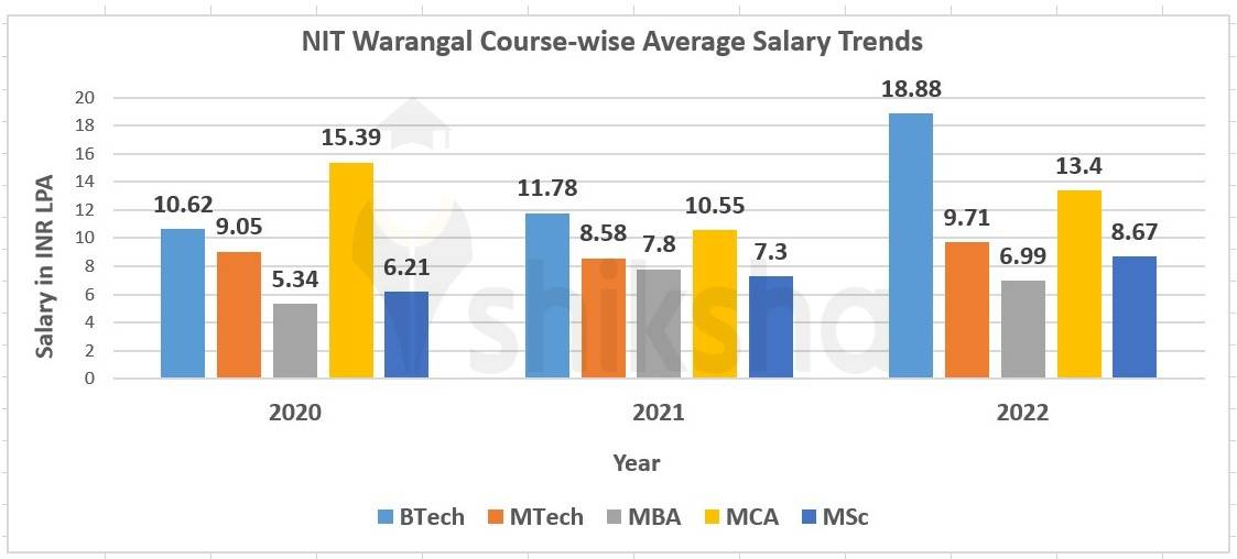 NIT Warangal Placements 2023: Highest Package, Average Package, Top ...