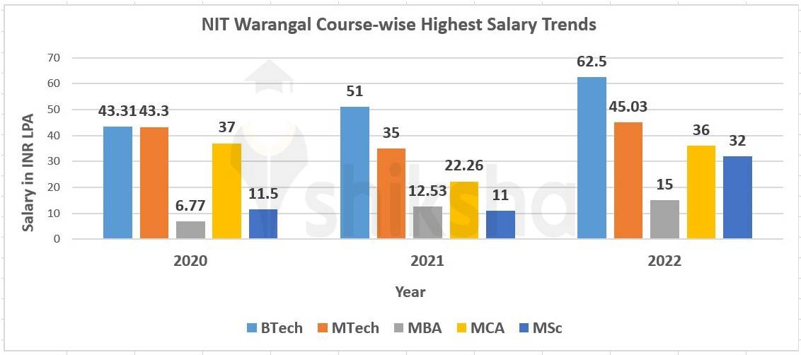 NIT Warangal Placements 2023: Highest Package, Average Package, Top ...