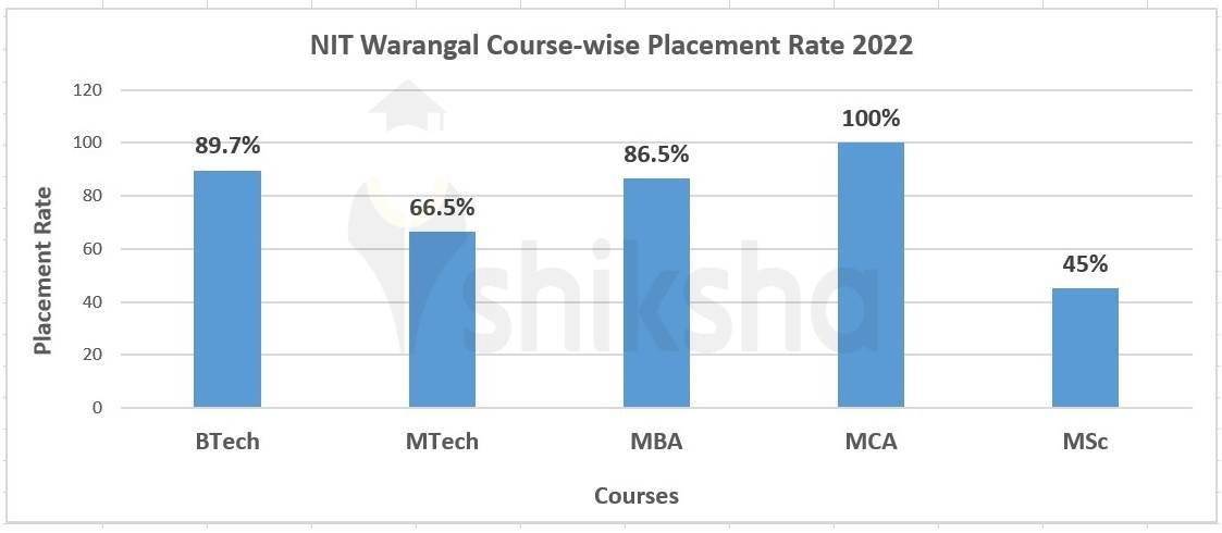 NIT Warangal Placements 2023: Highest Package, Average Package, Top ...