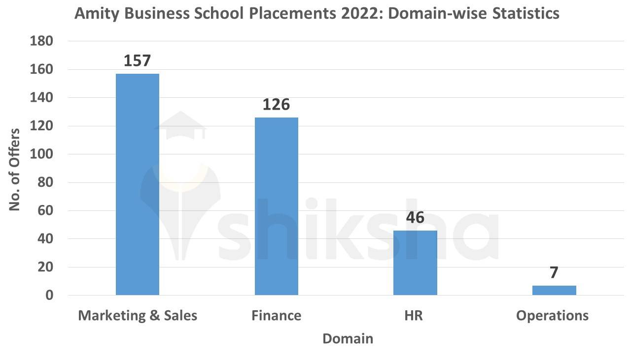 Amity Business School Placements 2023 Highest Package, Average Package