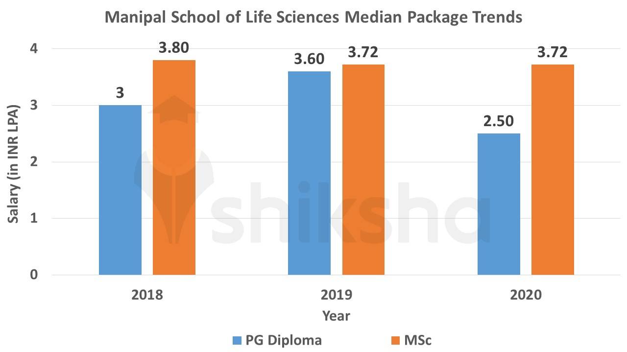 MSLS Average package trends