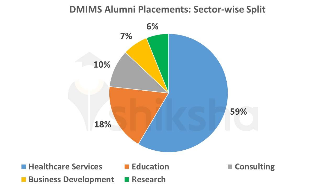 DMIMS Alumni