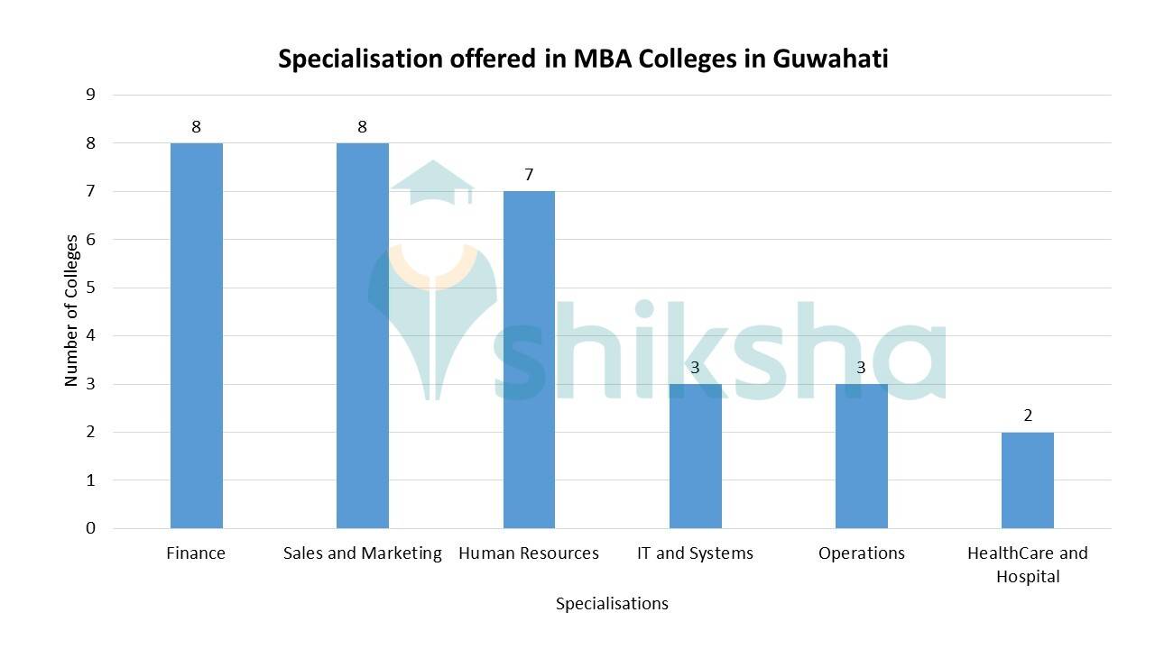Best MBA Colleges in Guwahati 2023 Admissions, Fees, Courses, Placements