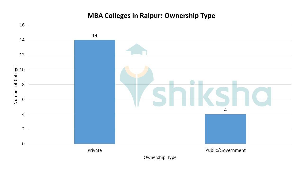 Best MBA Colleges in Raipur 2023 Admissions, Fees, Courses, Placements