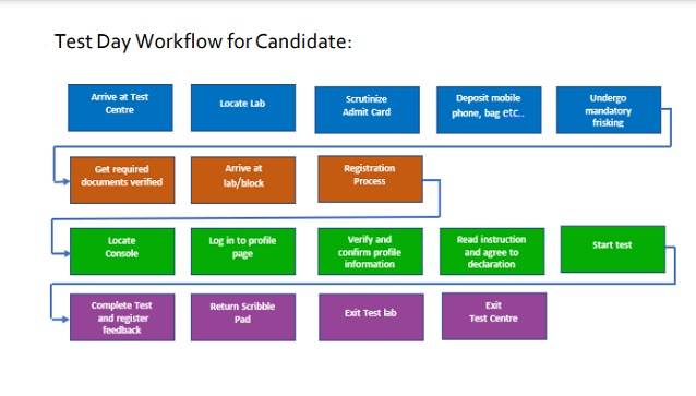 CAT test day work flow