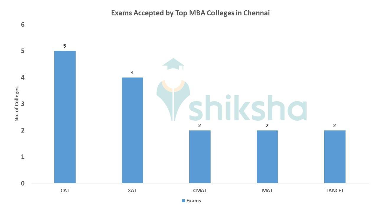 Top MBA Colleges in Chennai 2022 Rank, Fees, Cutoff, Placements, Admission