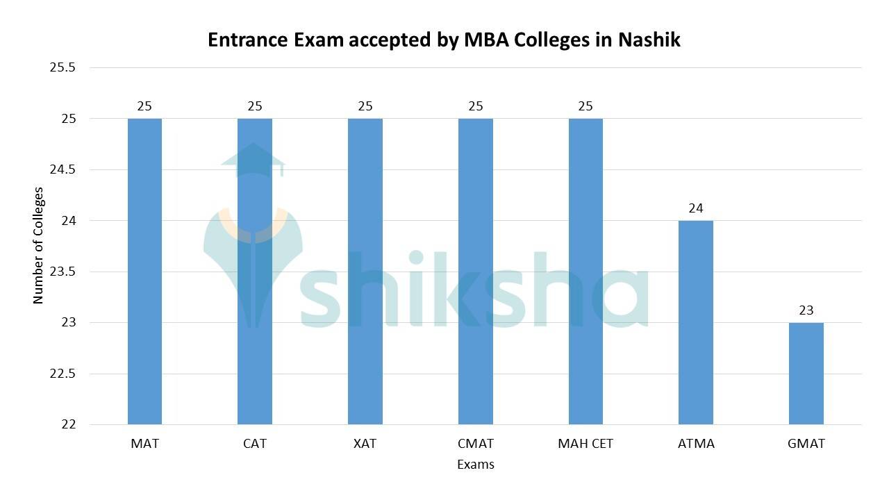Best MBA Colleges in Nashik 2023 Admissions, Fees, Courses, Placements