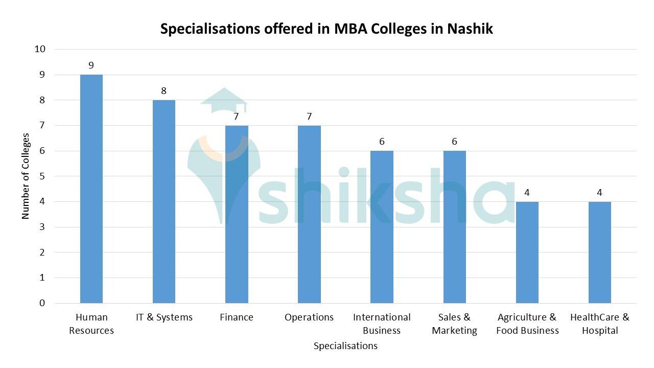 Best MBA Colleges in Nashik 2023 Admissions, Fees, Courses, Placements