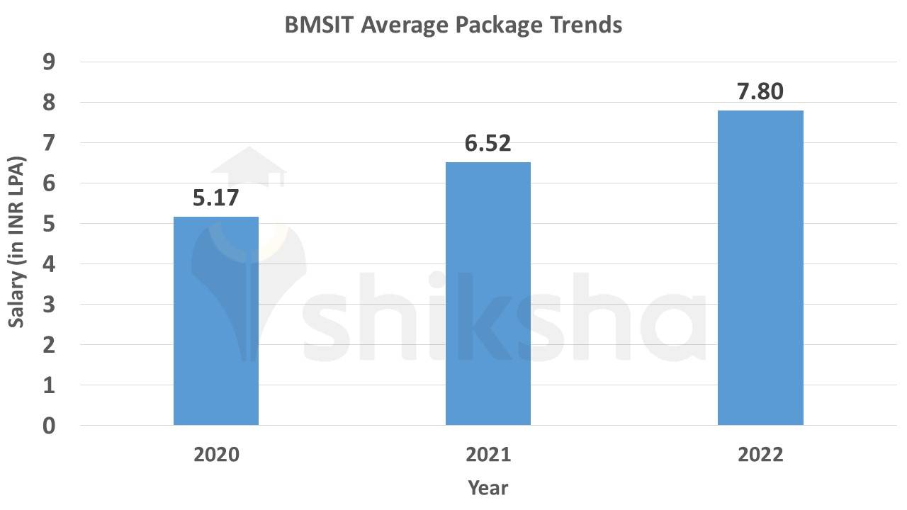 BMSIT Average Package Trends