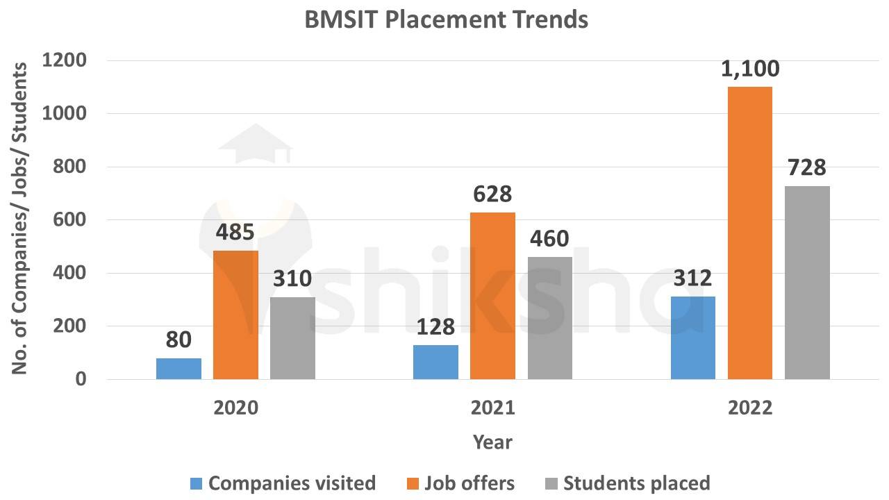 BMSIT Placement trends